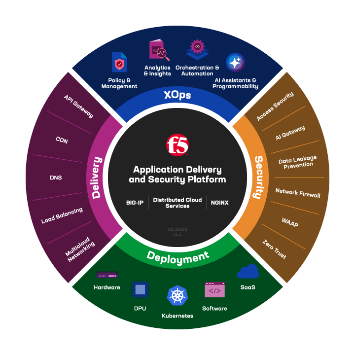 F5 Application Delivery and Security Platform