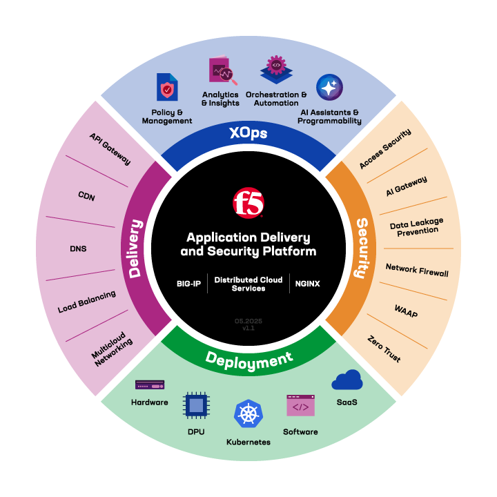 F5 Application Delivery and Security Platform